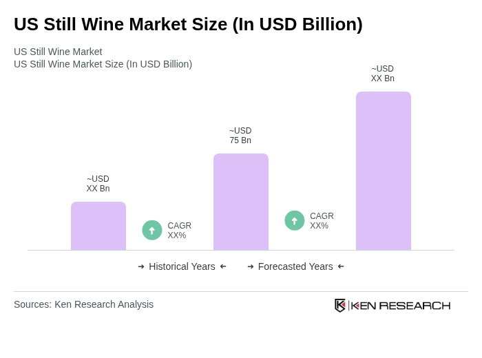 US Still Wine Market Size